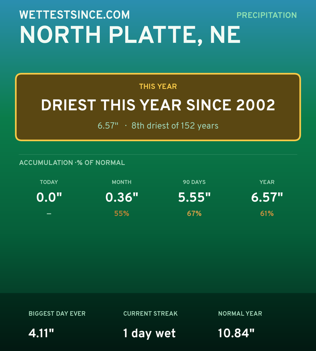 North Platte, NE precipitation share card