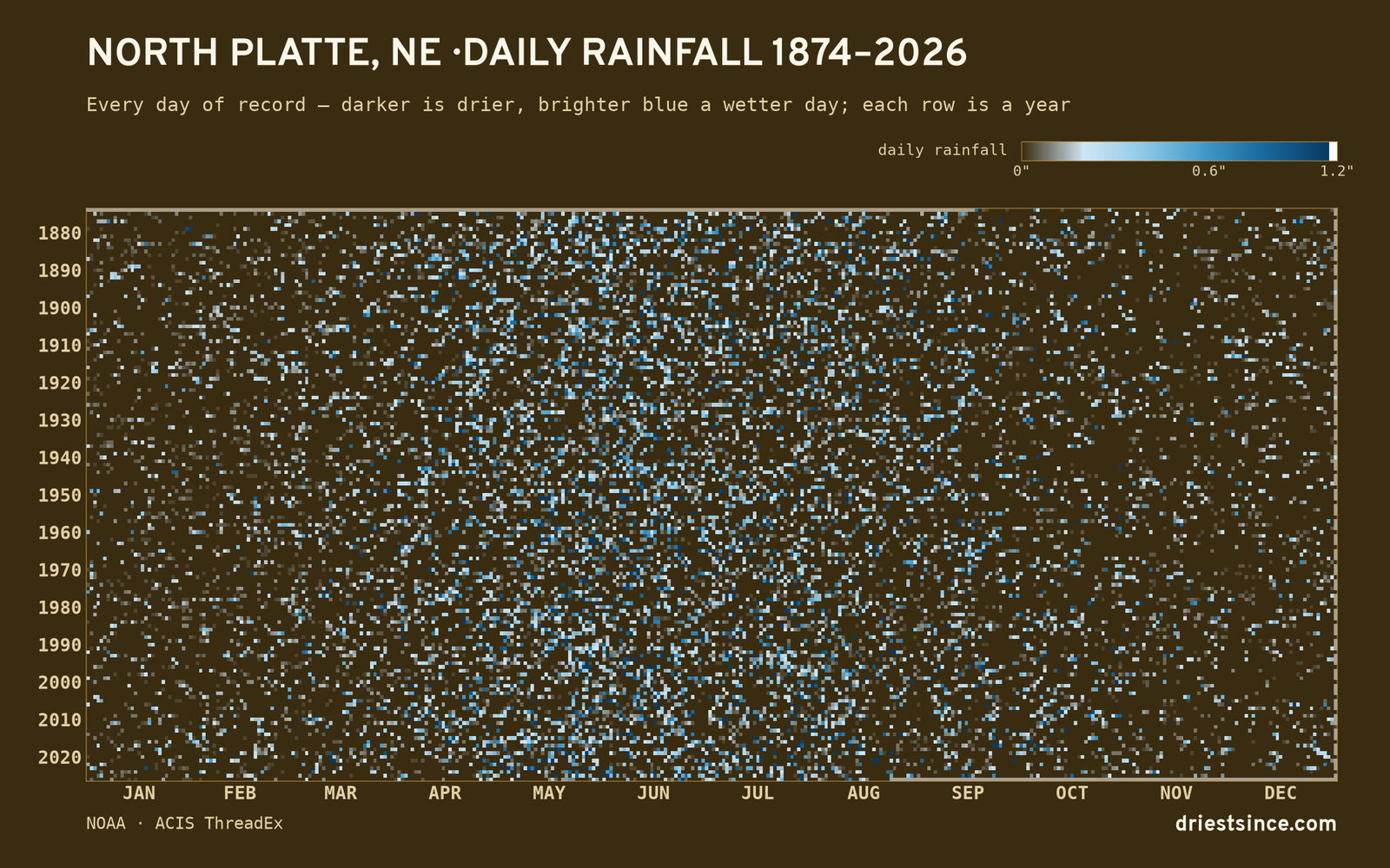 North Platte, NE — daily rainfall every day on record
