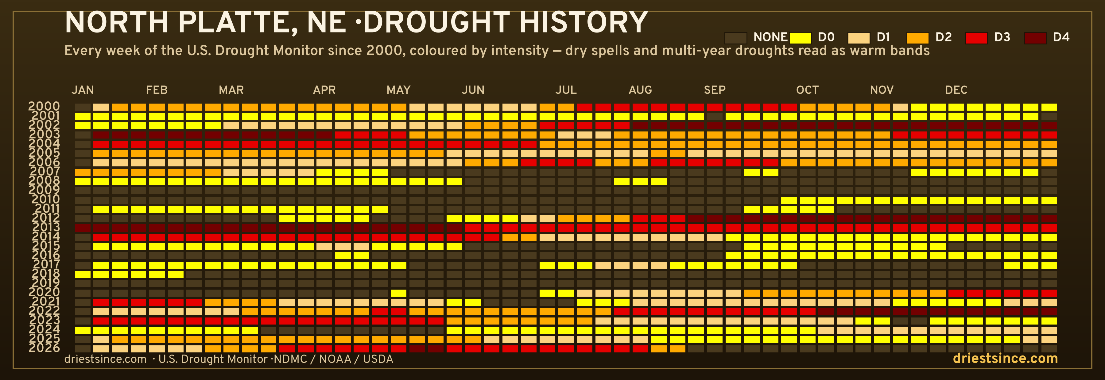 North Platte, NE — county drought history since 2000
