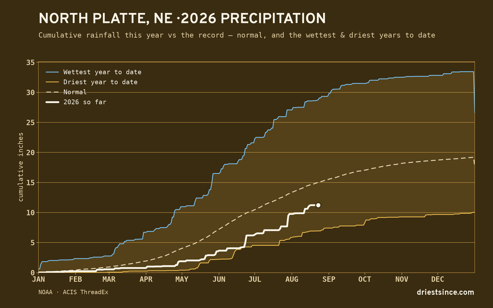 North Platte, NE — cumulative rainfall this year vs the record