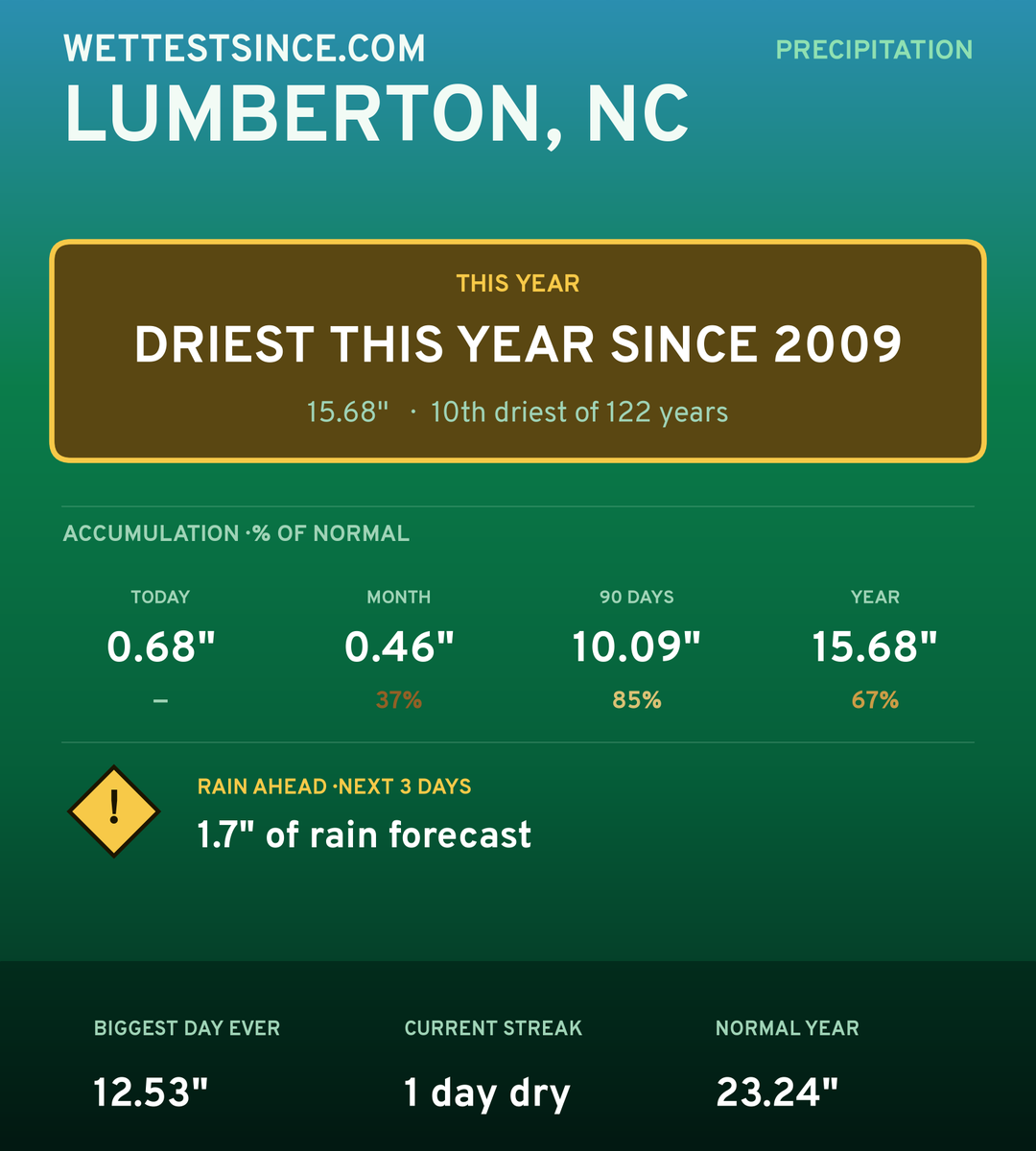 Lumberton, NC precipitation share card