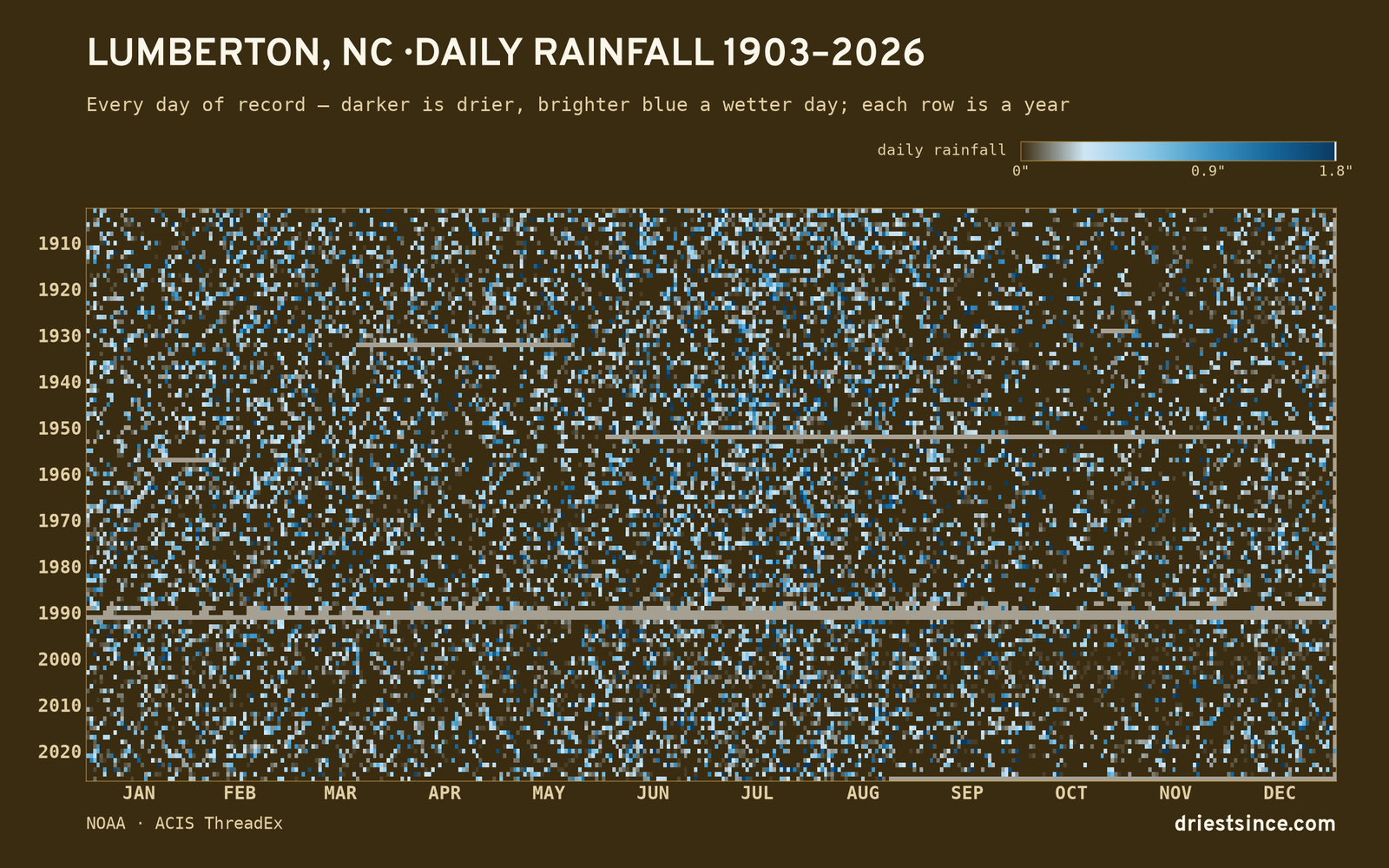 Lumberton, NC — daily rainfall every day on record