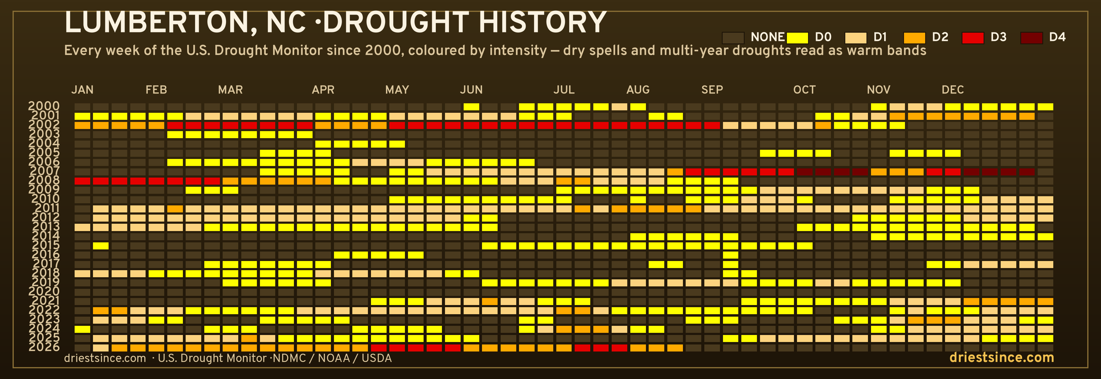 Lumberton, NC — county drought history since 2000