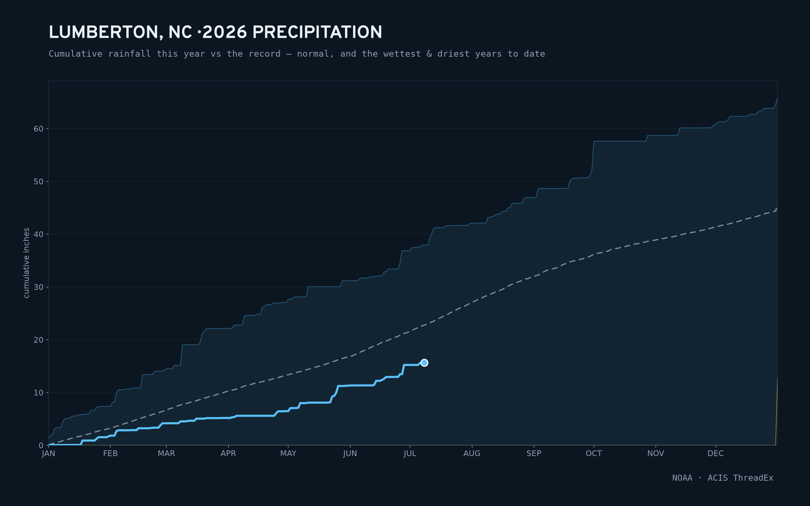 Lumberton, NC — cumulative rainfall this year vs the record
