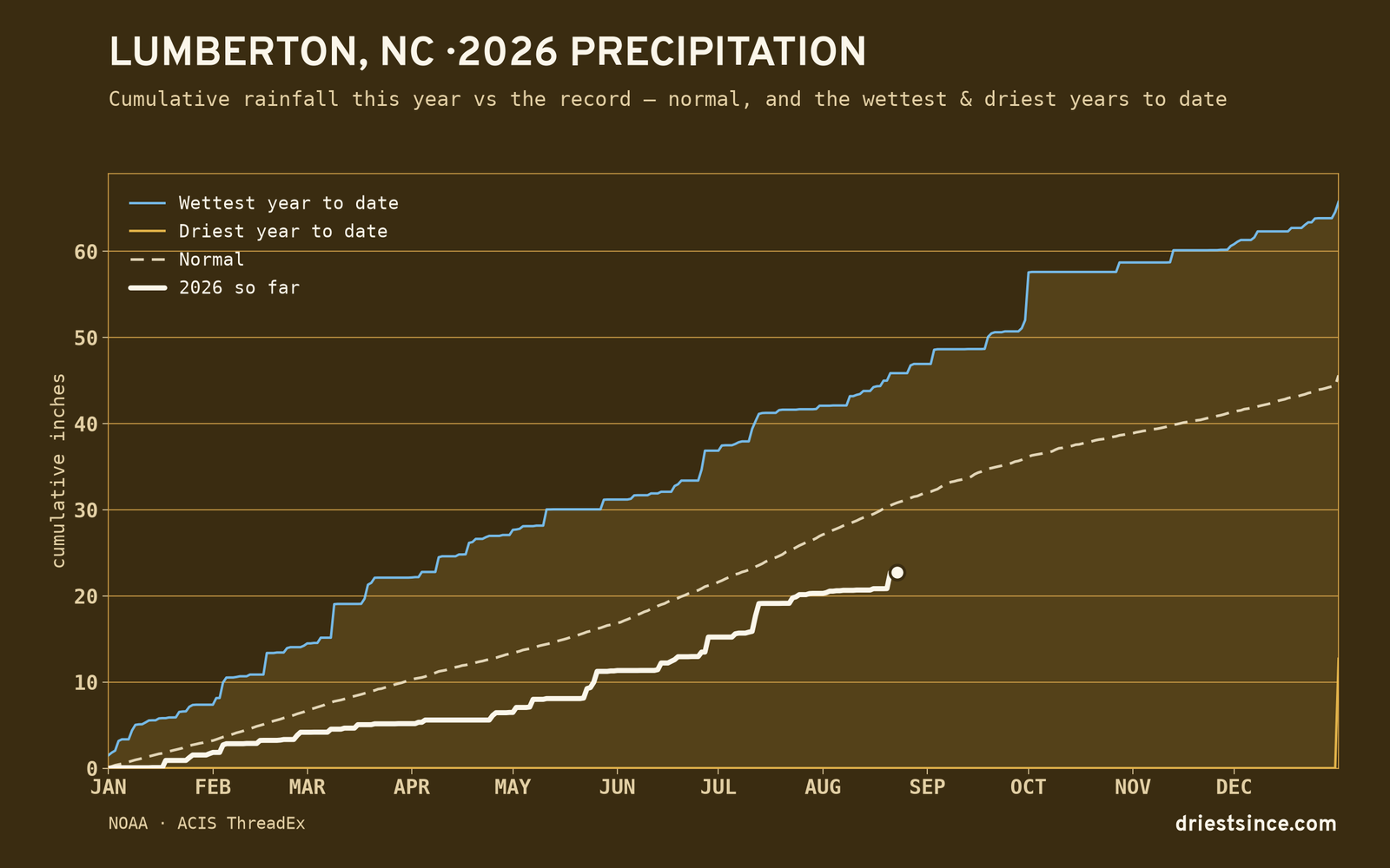 Lumberton, NC — cumulative rainfall this year vs the record