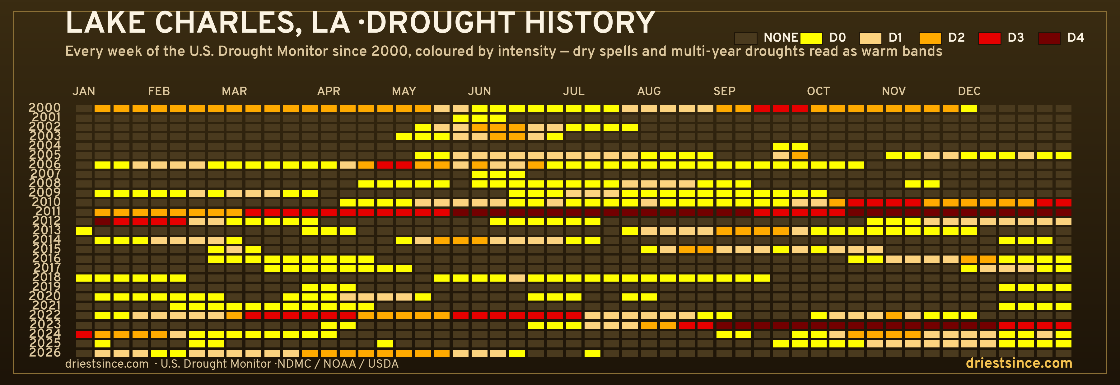 Lake Charles, LA — county drought history since 2000