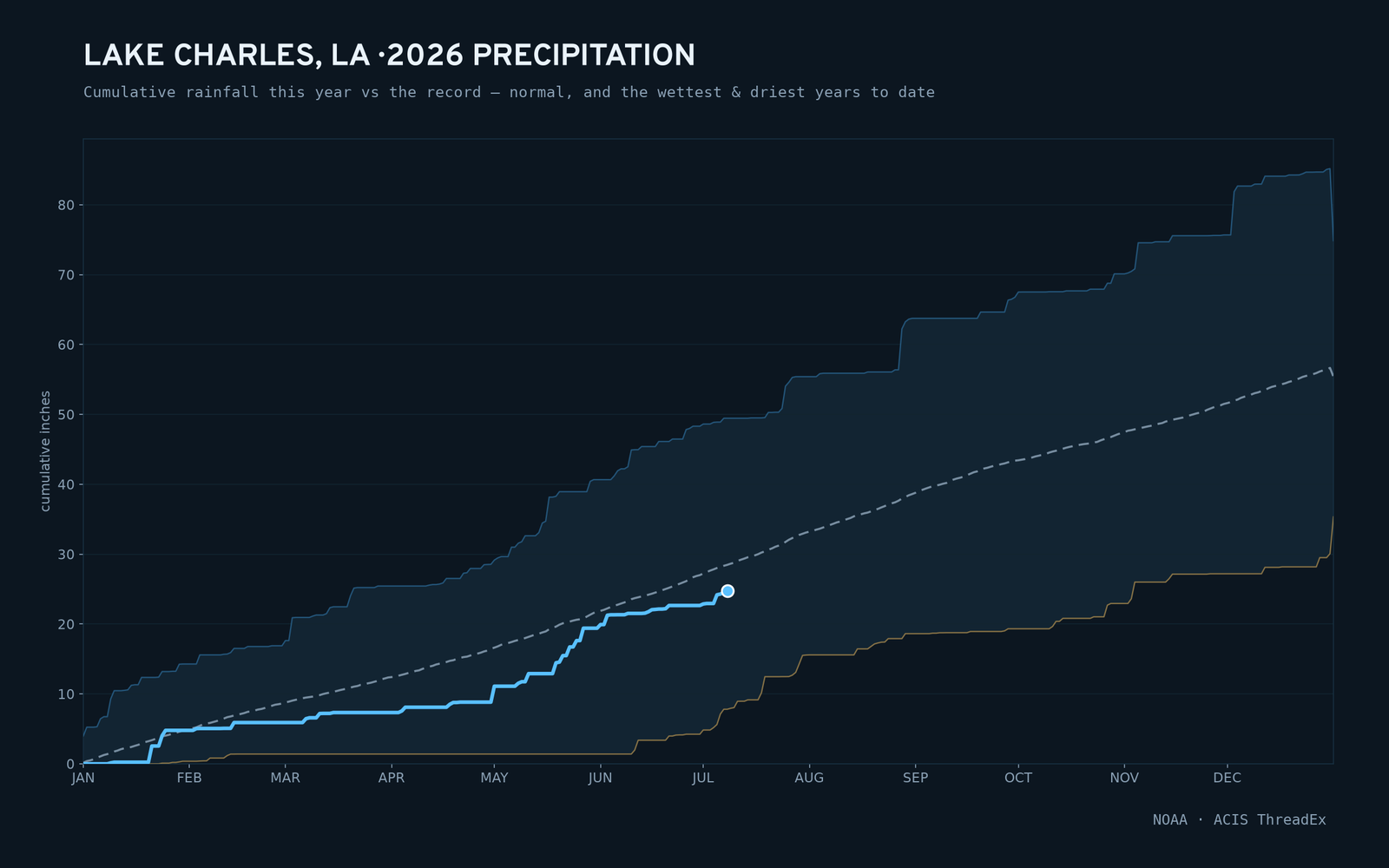Lake Charles, LA — cumulative rainfall this year vs the record