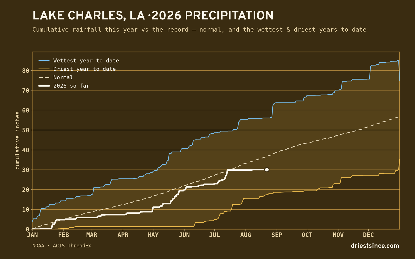 Lake Charles, LA — cumulative rainfall this year vs the record