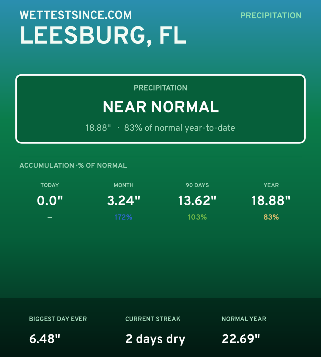 Leesburg, FL precipitation share card