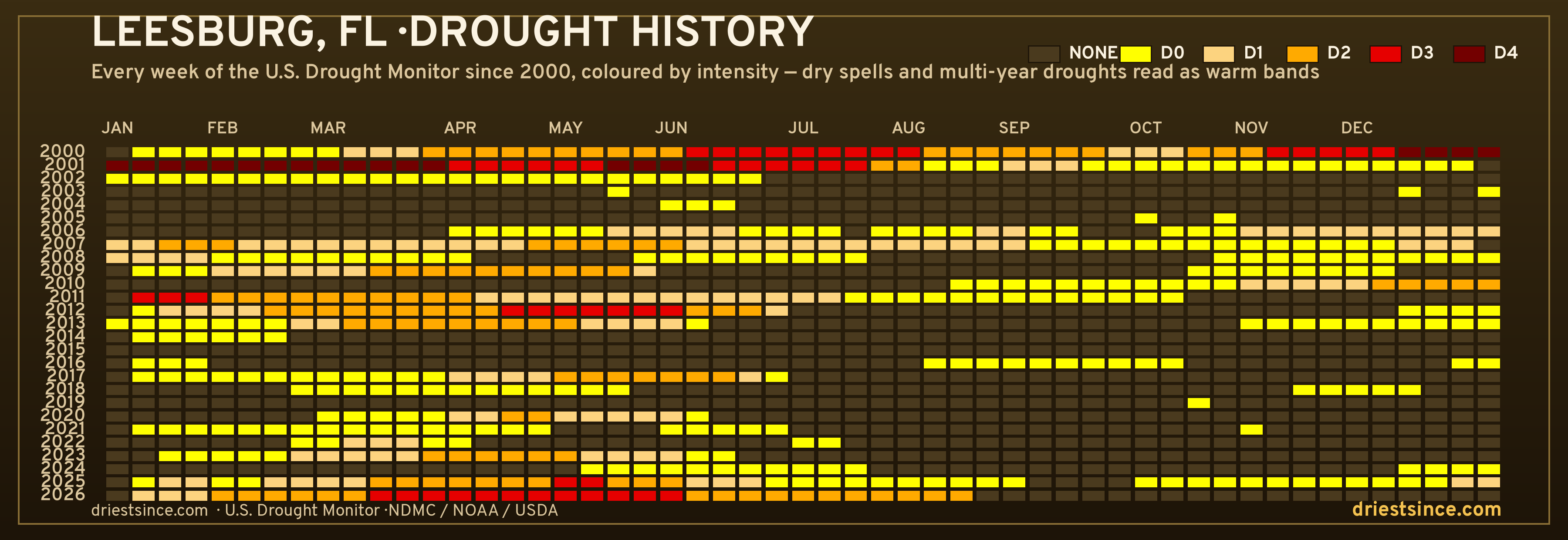 Leesburg, FL — county drought history since 2000