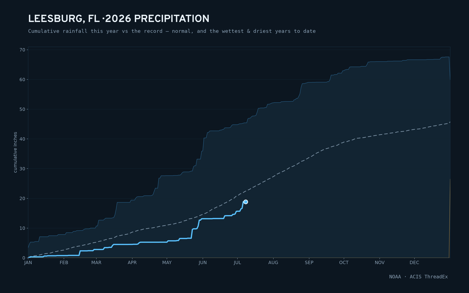 Leesburg, FL — cumulative rainfall this year vs the record