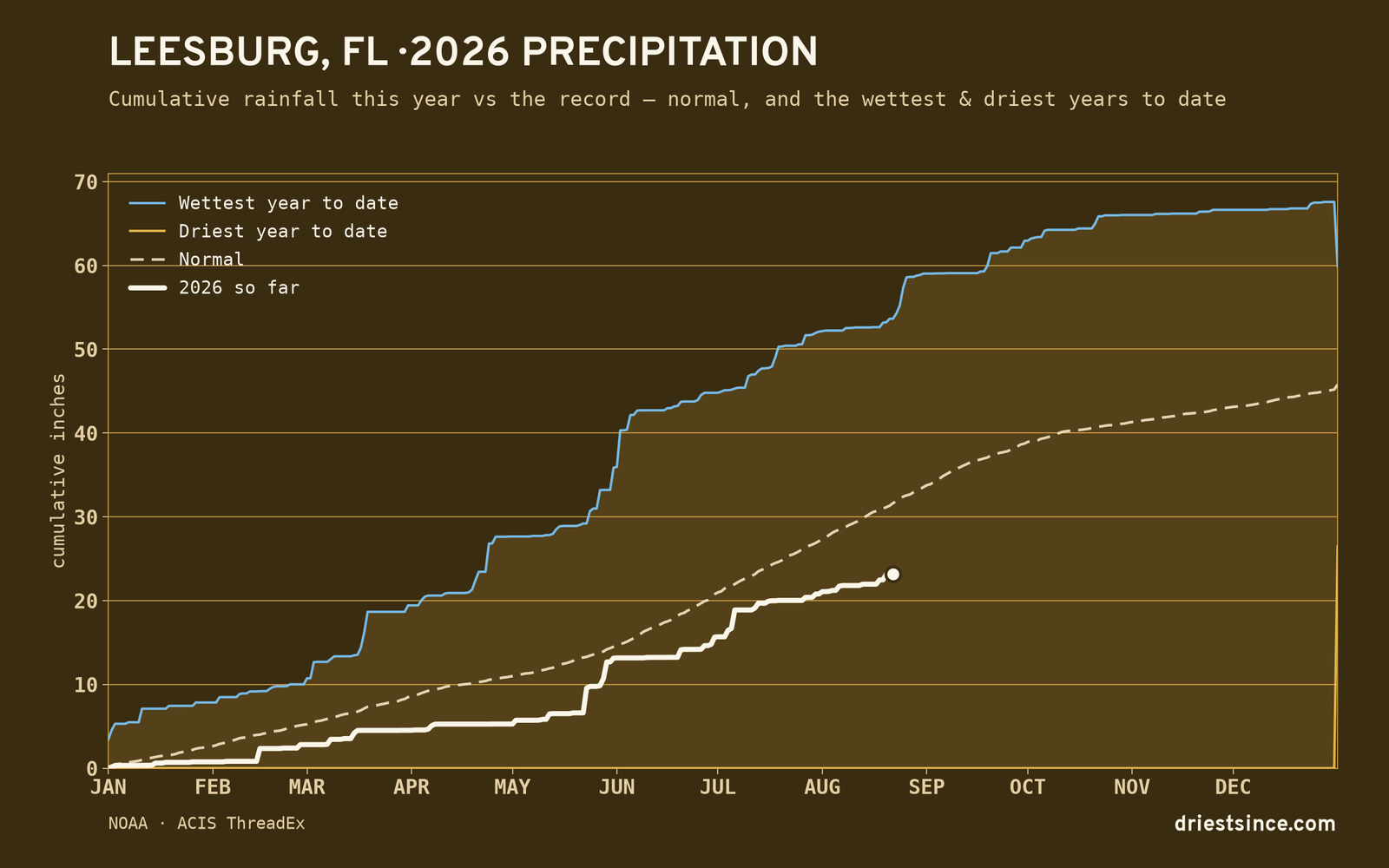 Leesburg, FL — cumulative rainfall this year vs the record
