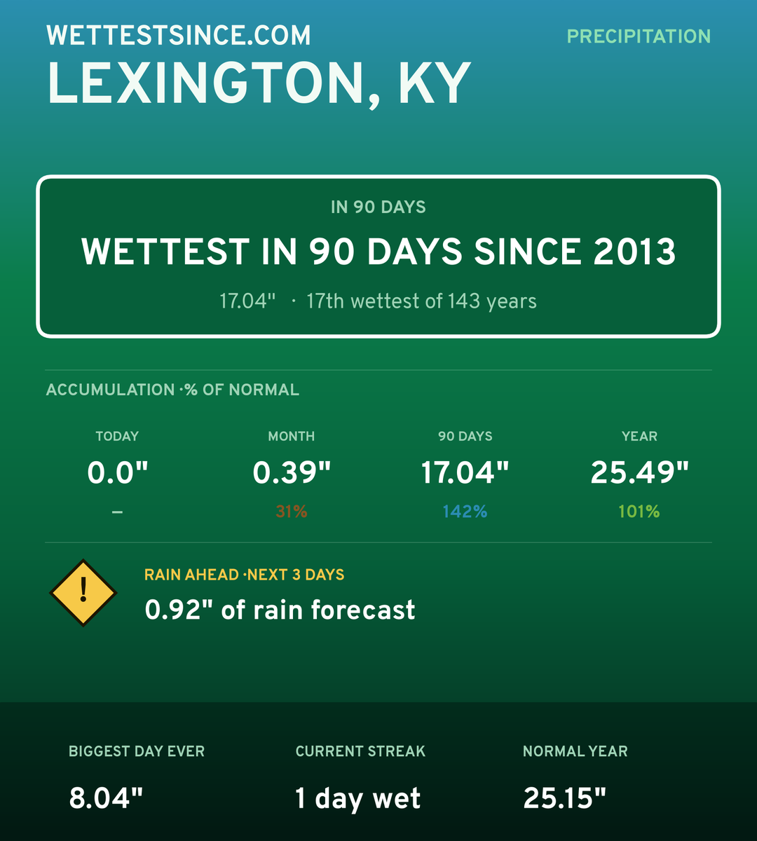 Lexington, KY precipitation share card