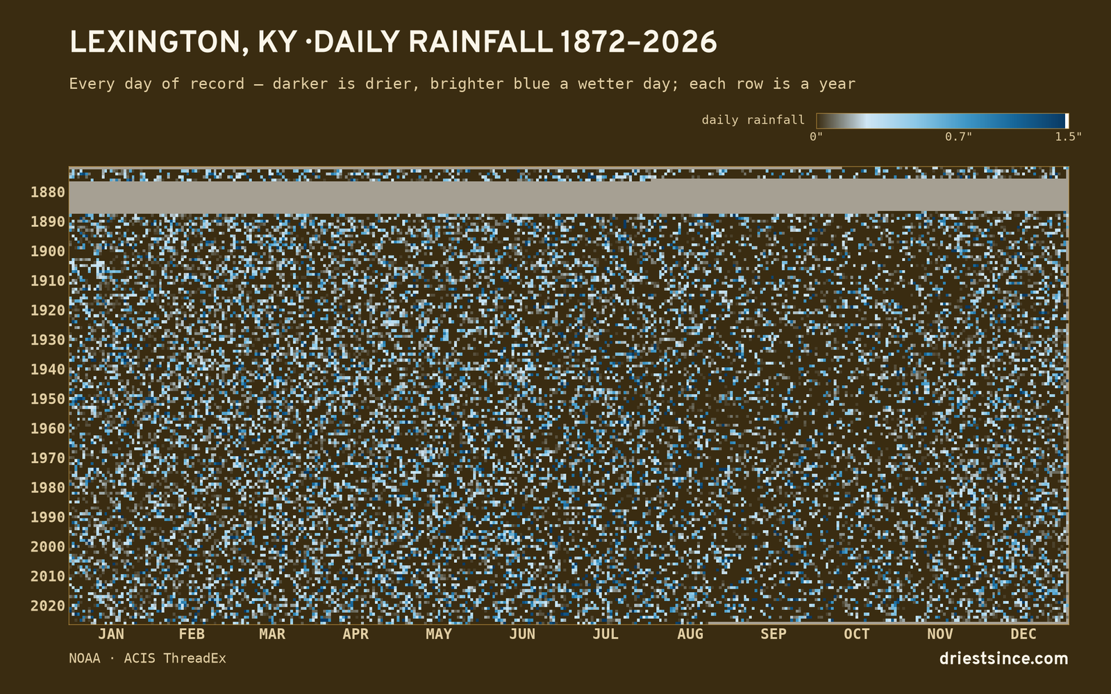 Lexington, KY — daily rainfall every day on record