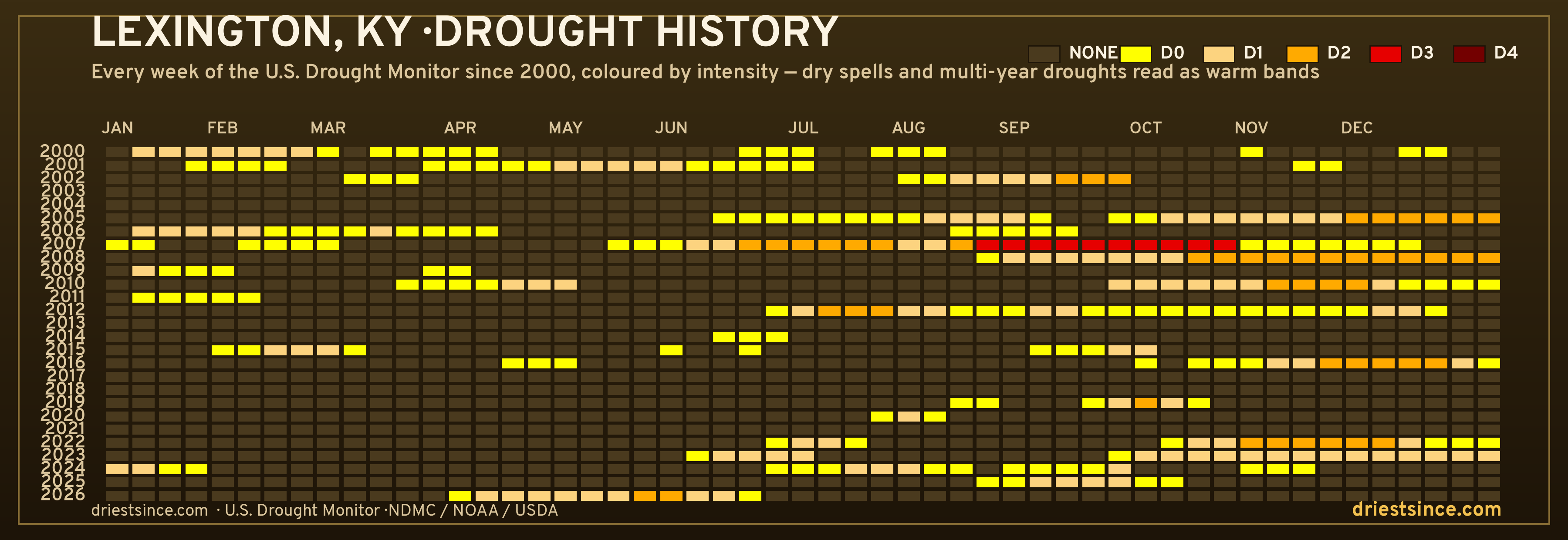 Lexington, KY — county drought history since 2000