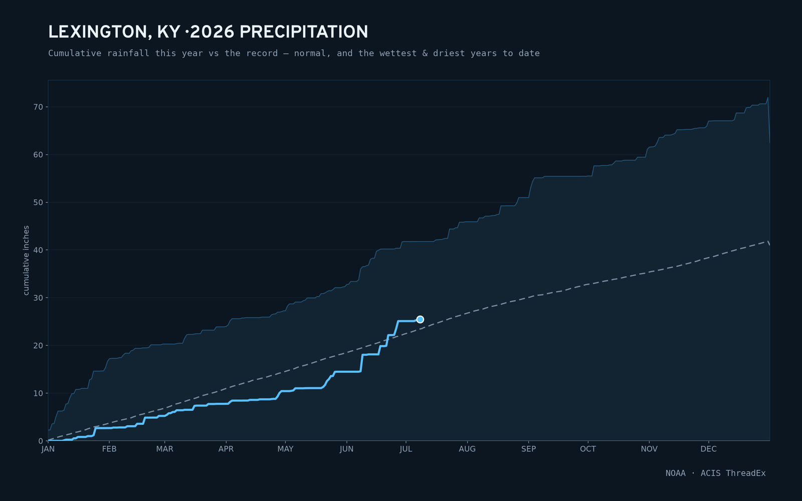 Lexington, KY — cumulative rainfall this year vs the record