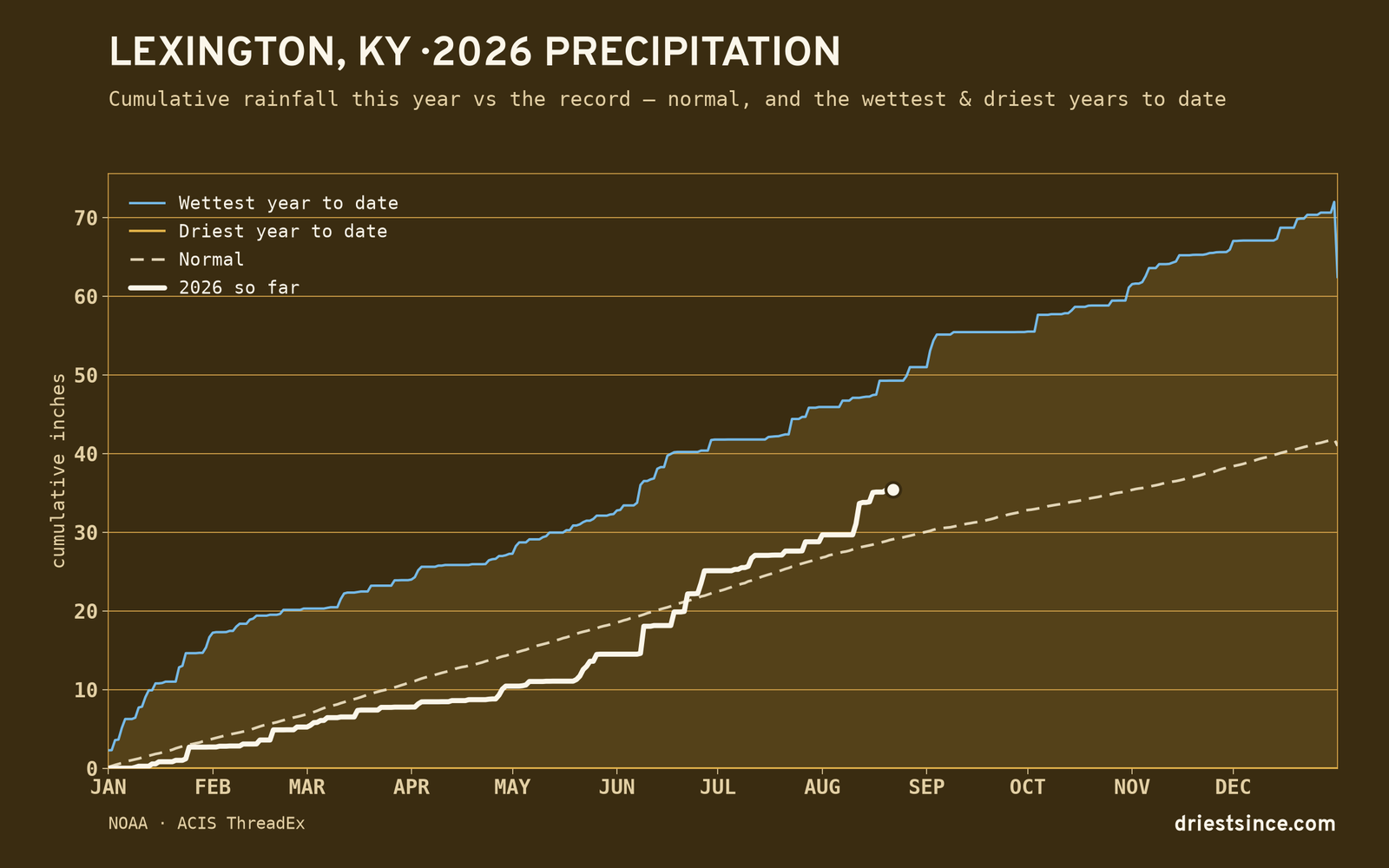 Lexington, KY — cumulative rainfall this year vs the record