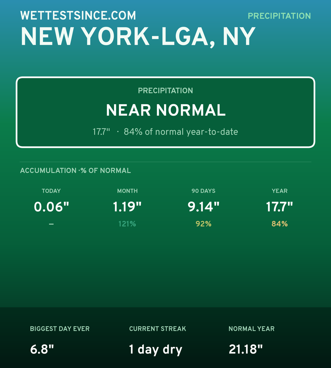 New York-LGA, NY precipitation share card