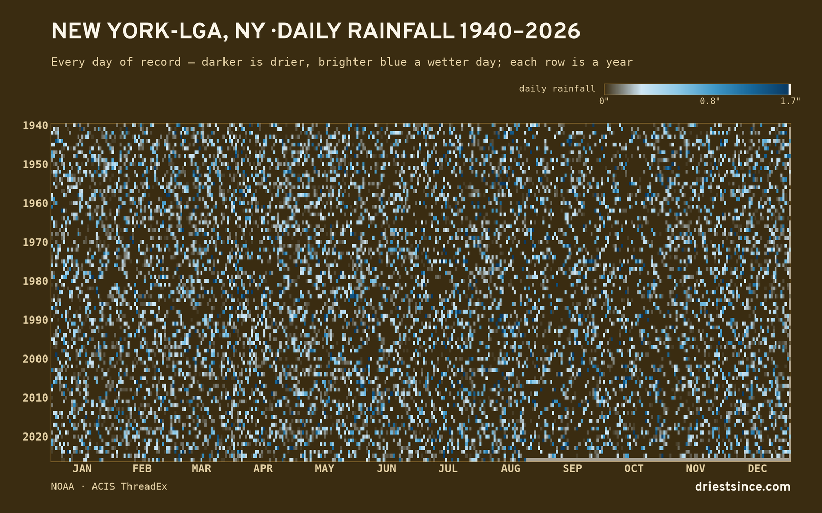 New York-LGA, NY — daily rainfall every day on record