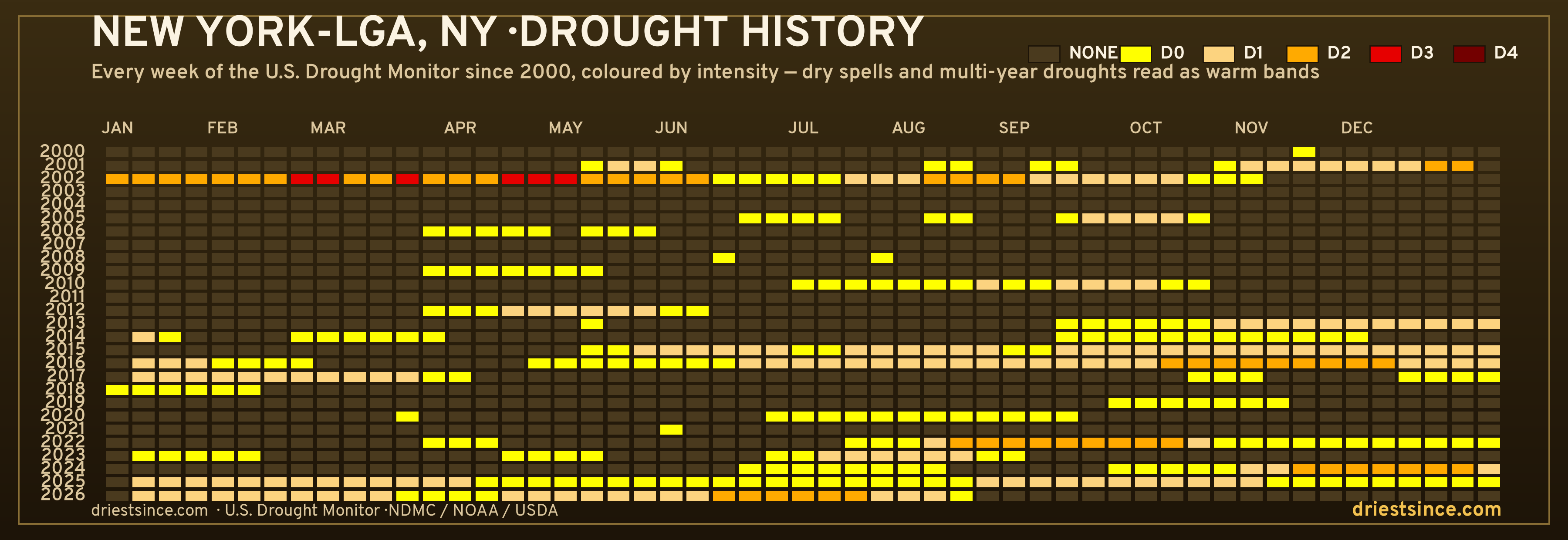 New York-LGA, NY — county drought history since 2000