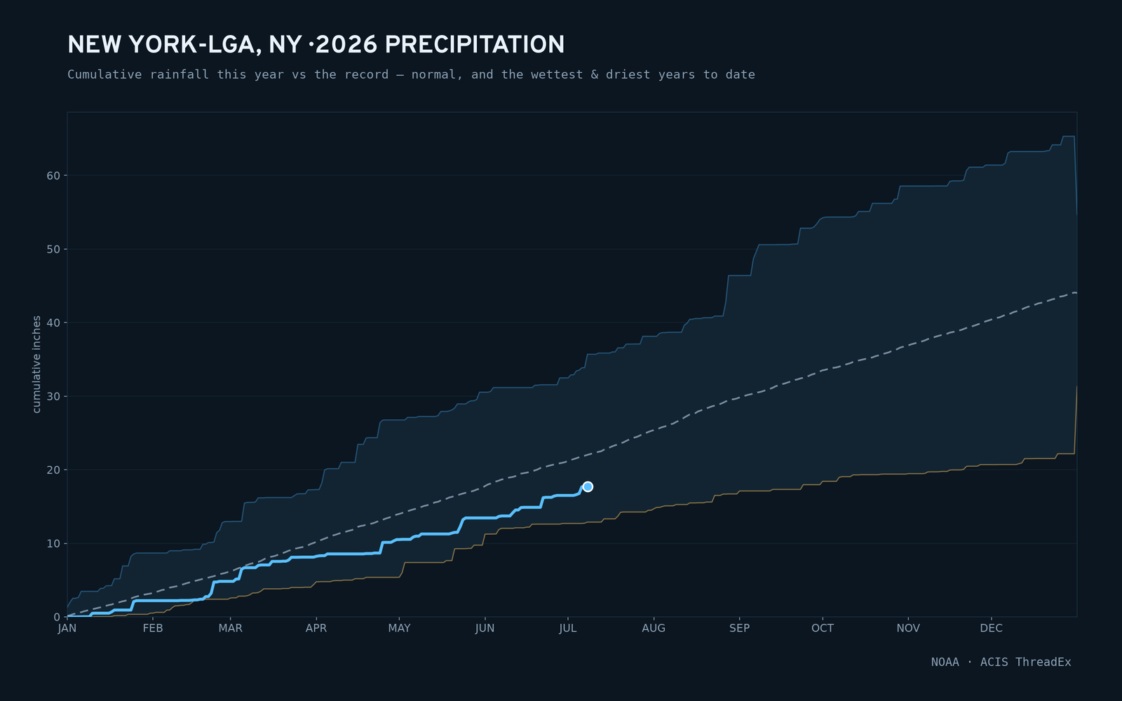 New York-LGA, NY — cumulative rainfall this year vs the record