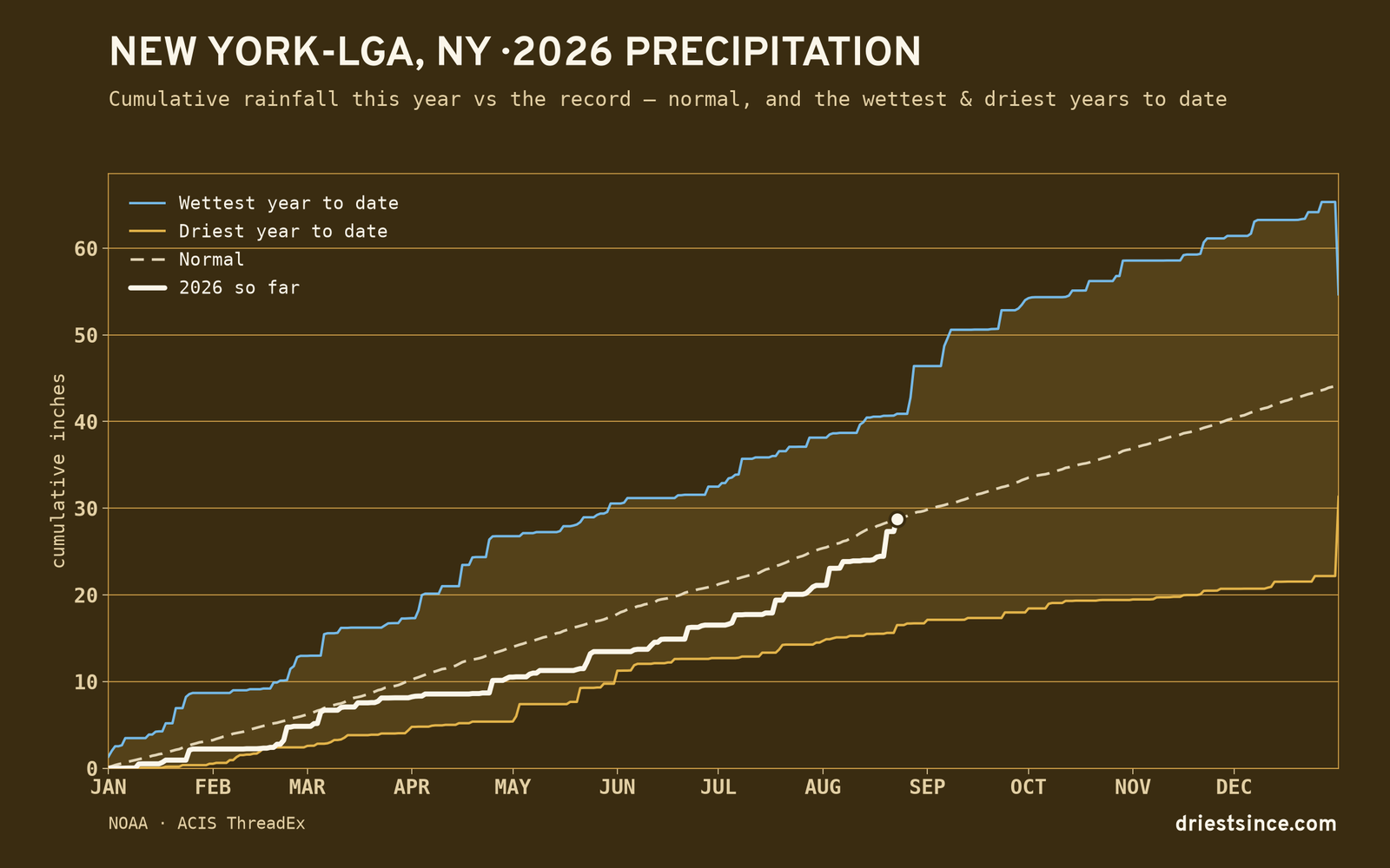 New York-LGA, NY — cumulative rainfall this year vs the record