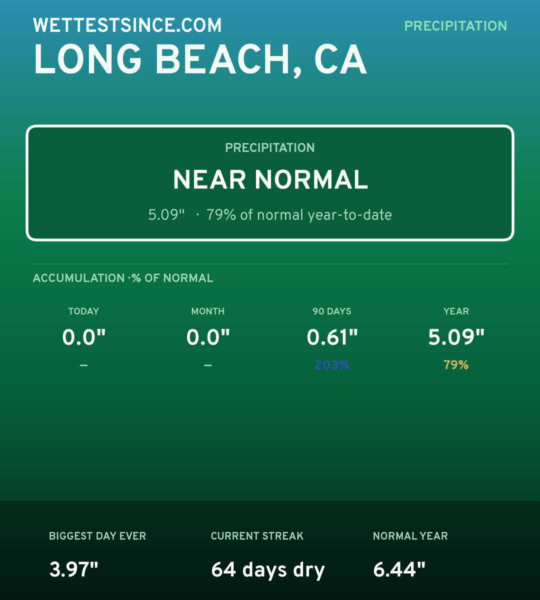 Long Beach, CA precipitation share card
