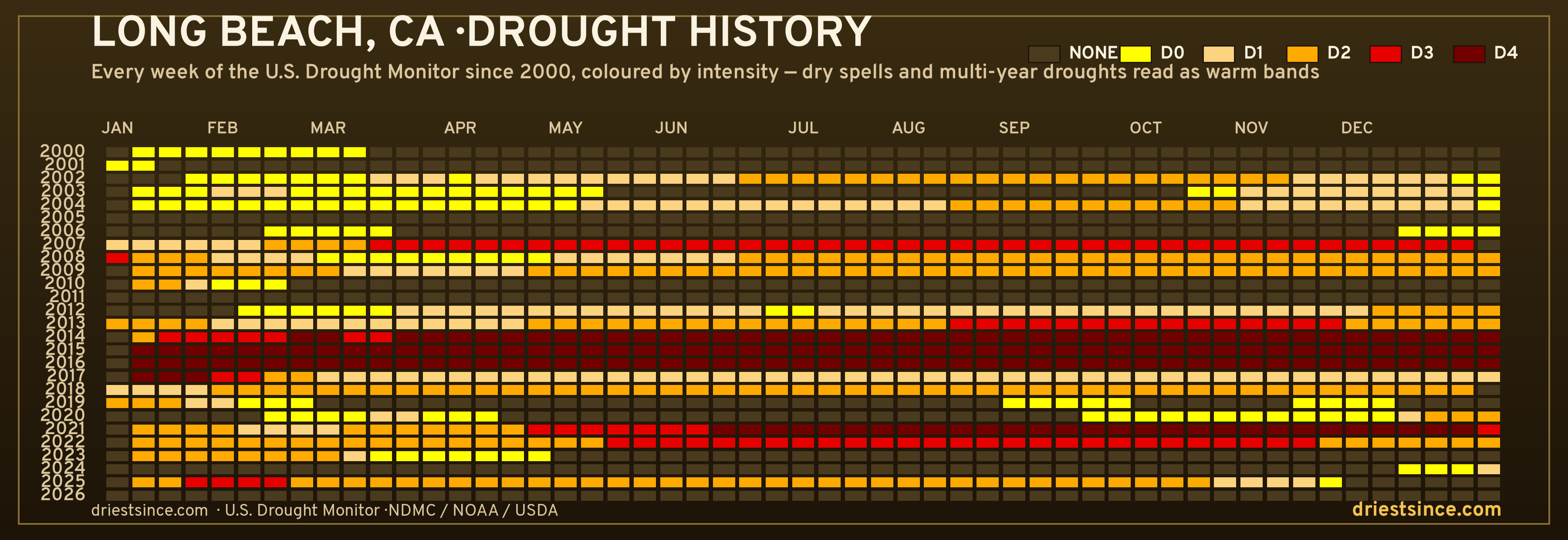Long Beach, CA — county drought history since 2000