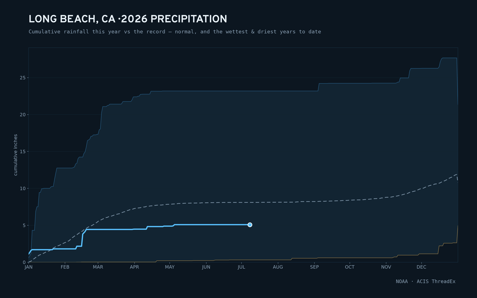 Long Beach, CA — cumulative rainfall this year vs the record