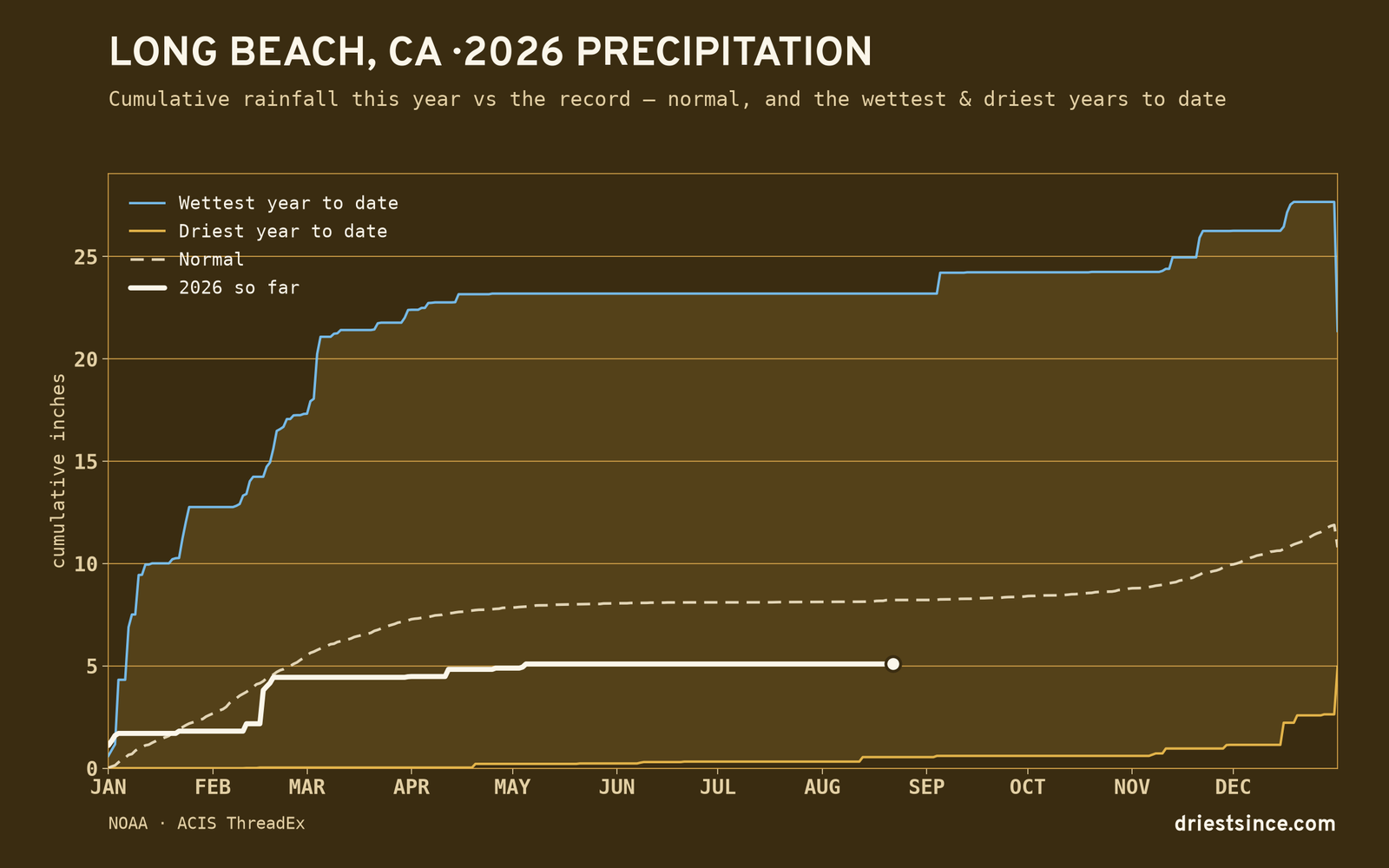 Long Beach, CA — cumulative rainfall this year vs the record