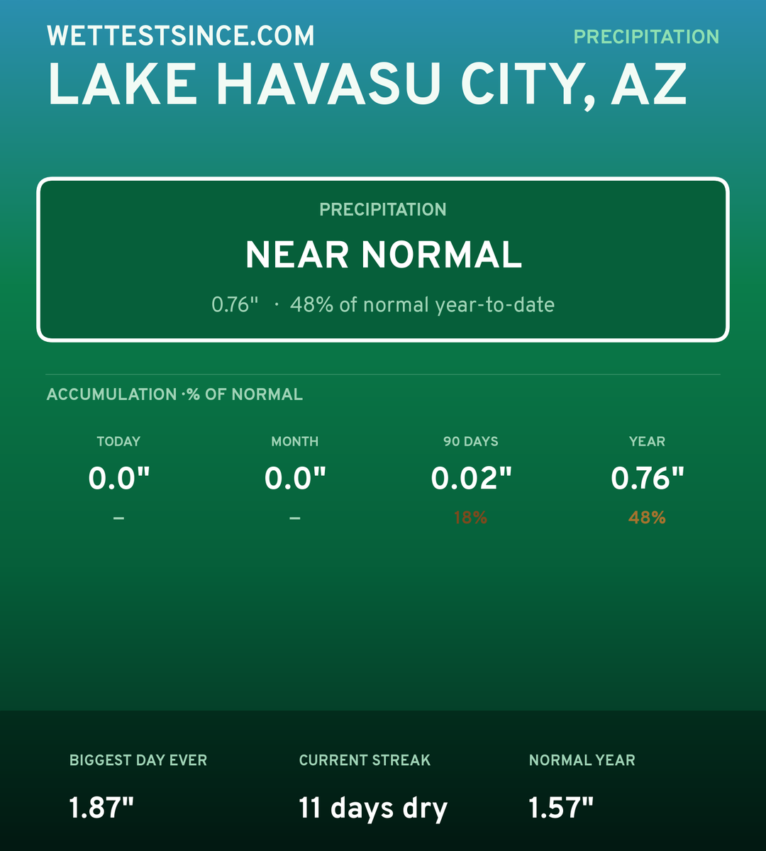 Lake Havasu City, AZ precipitation share card