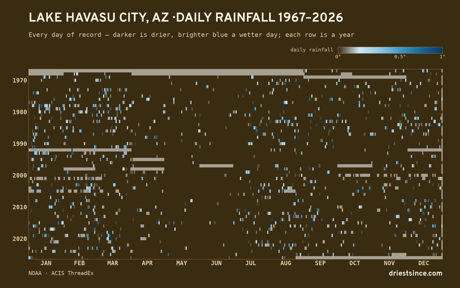 Lake Havasu City, AZ — daily rainfall every day on record