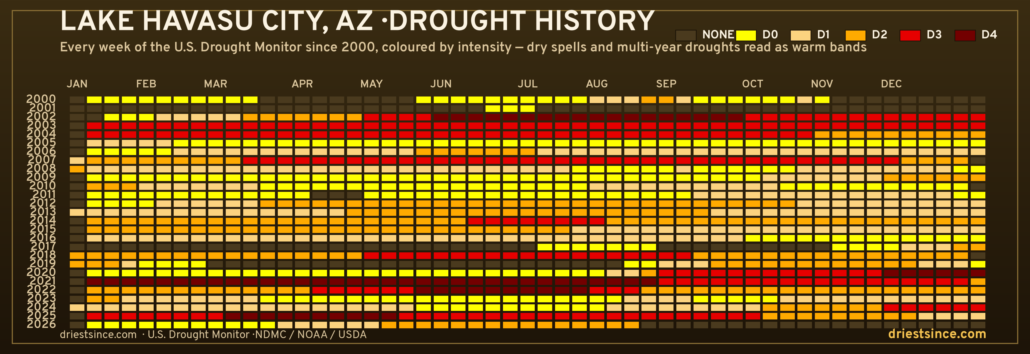 Lake Havasu City, AZ — county drought history since 2000