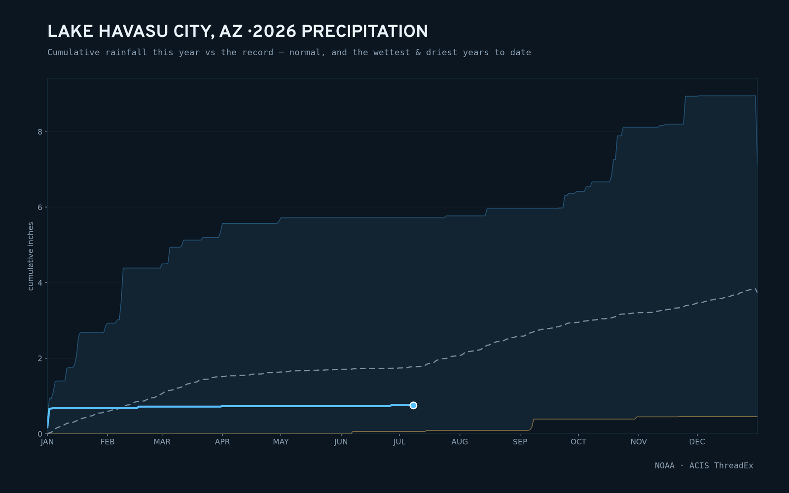 Lake Havasu City, AZ — cumulative rainfall this year vs the record