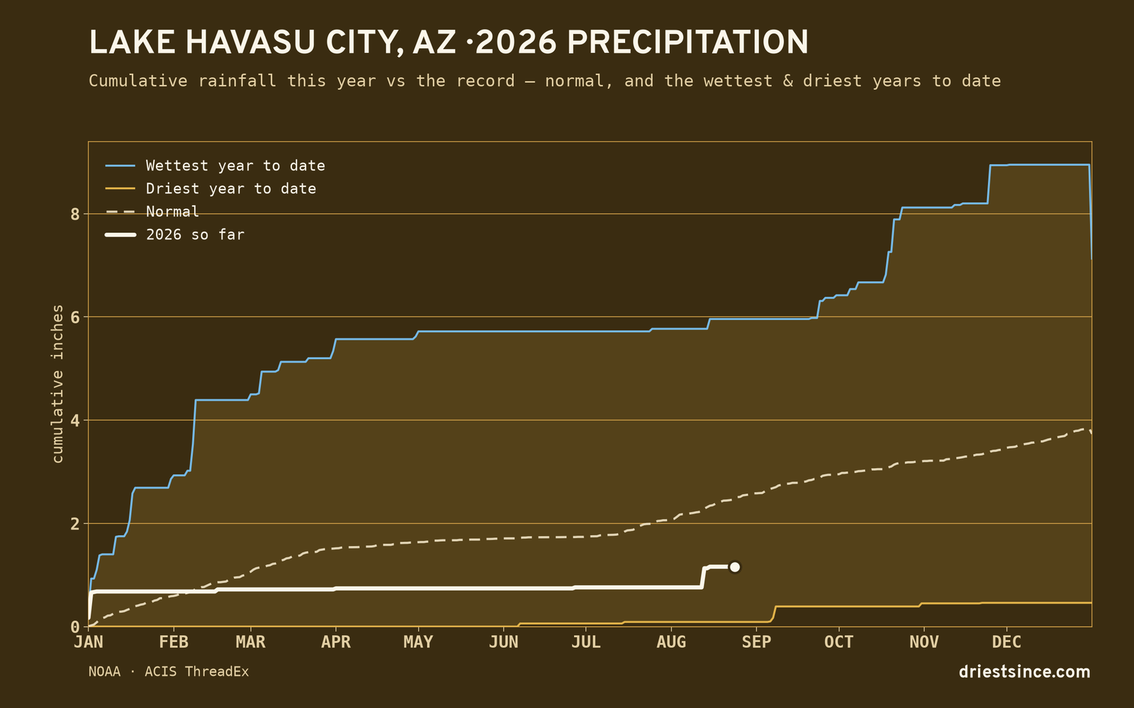 Lake Havasu City, AZ — cumulative rainfall this year vs the record