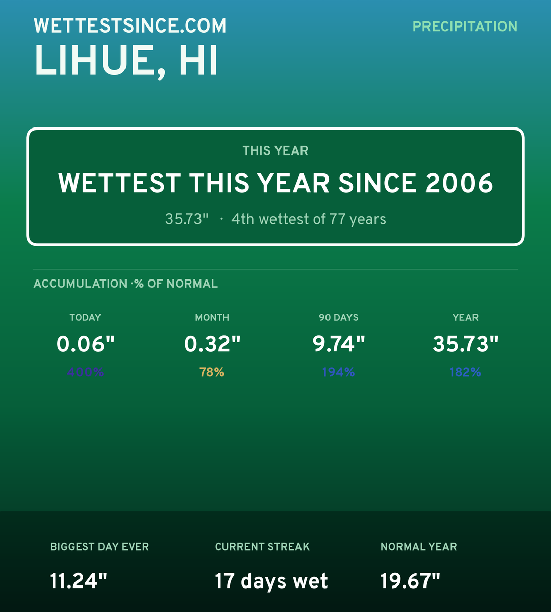 Lihue, HI precipitation share card