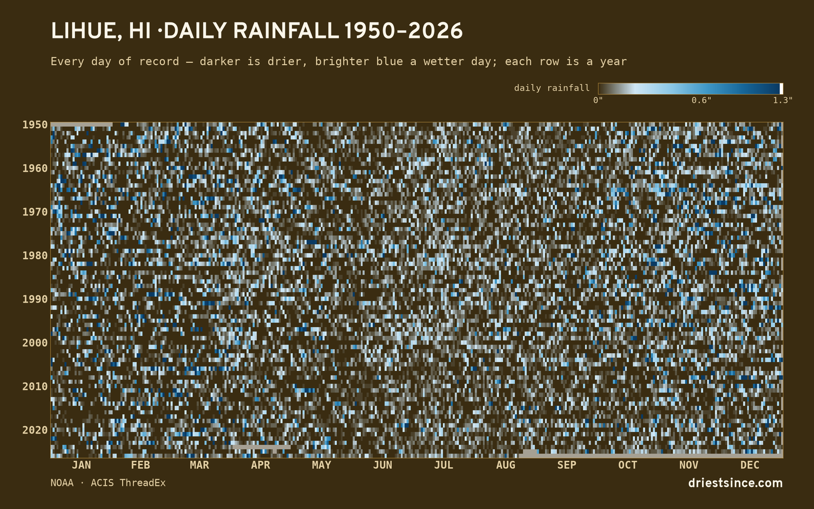 Lihue, HI — daily rainfall every day on record