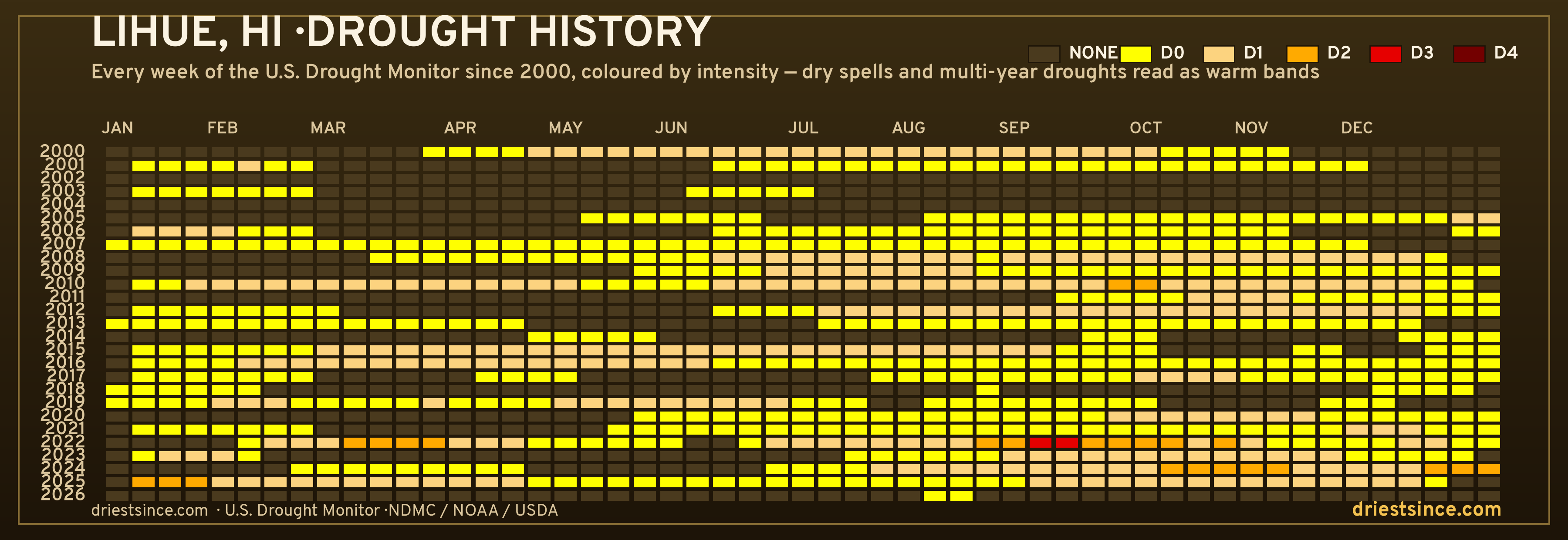 Lihue, HI — county drought history since 2000