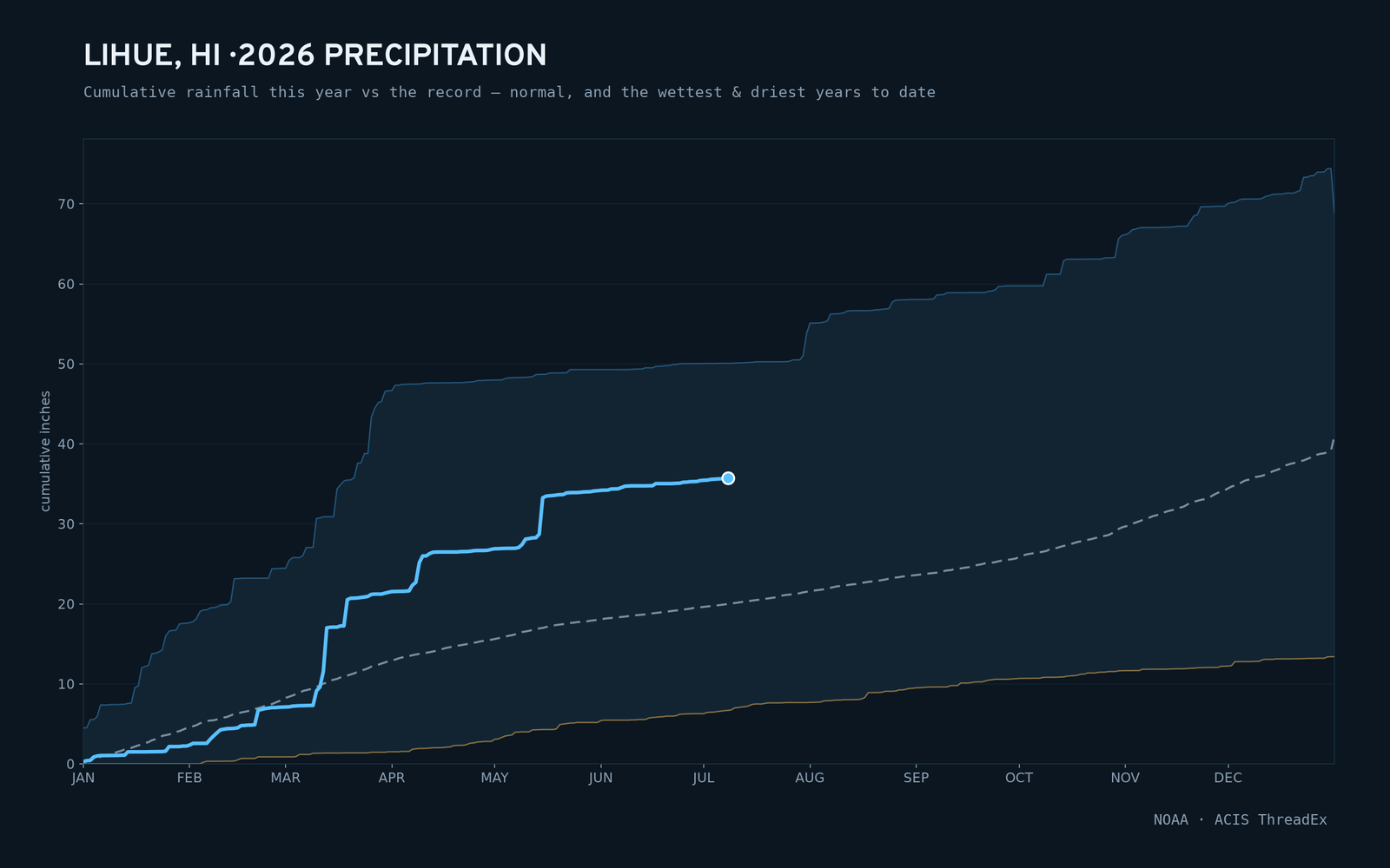 Lihue, HI — cumulative rainfall this year vs the record