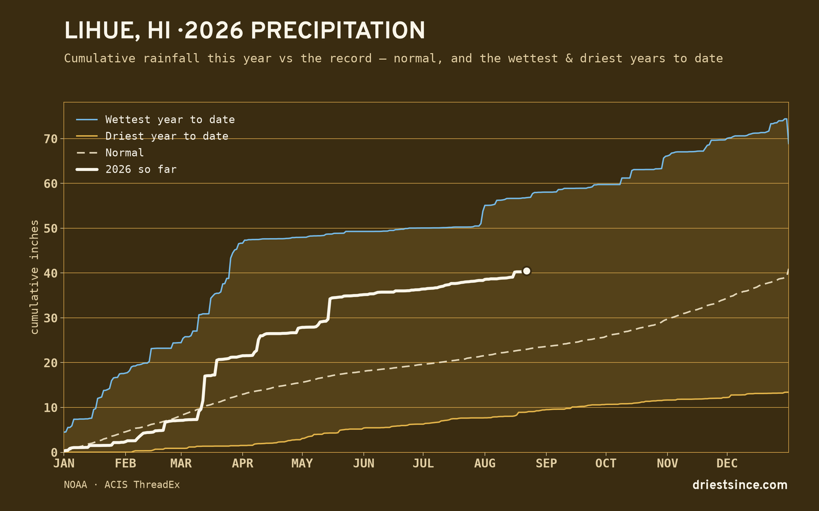 Lihue, HI — cumulative rainfall this year vs the record