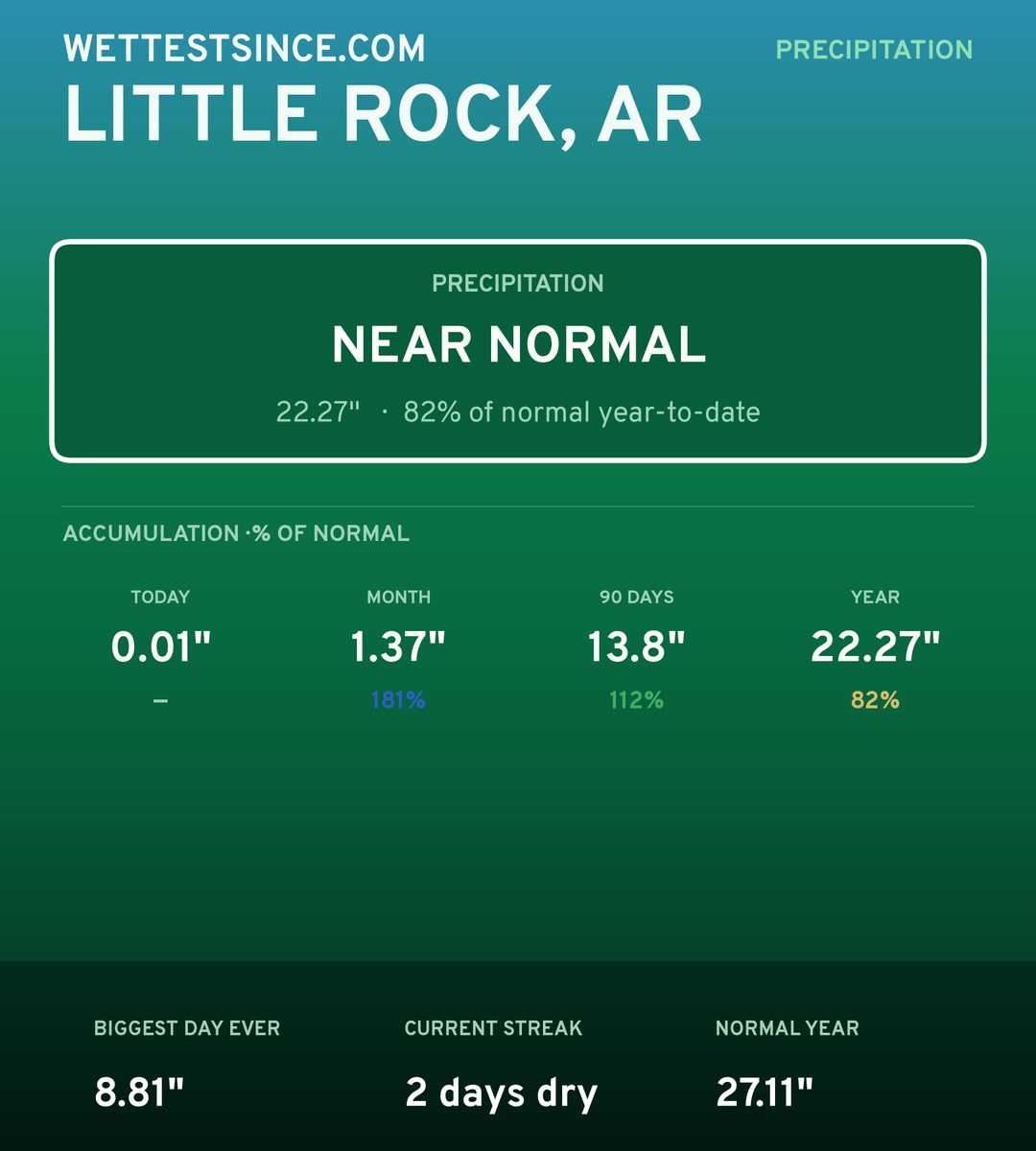 Little Rock, AR precipitation share card