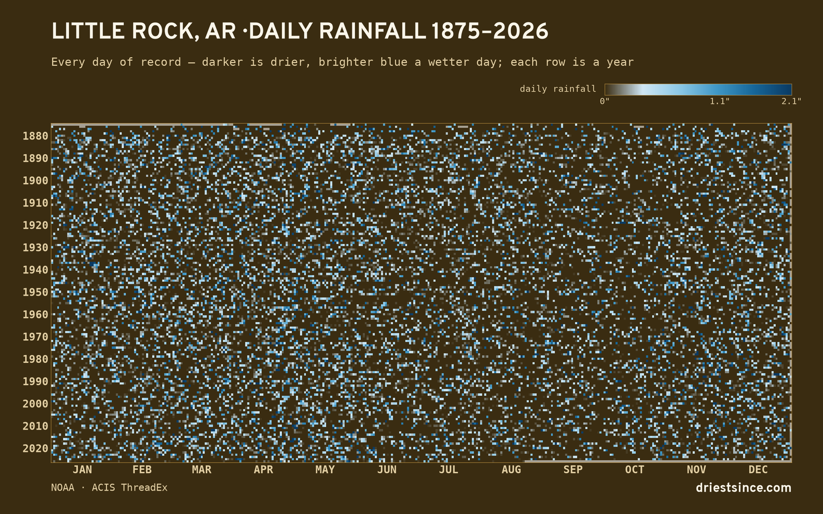 Little Rock, AR — daily rainfall every day on record