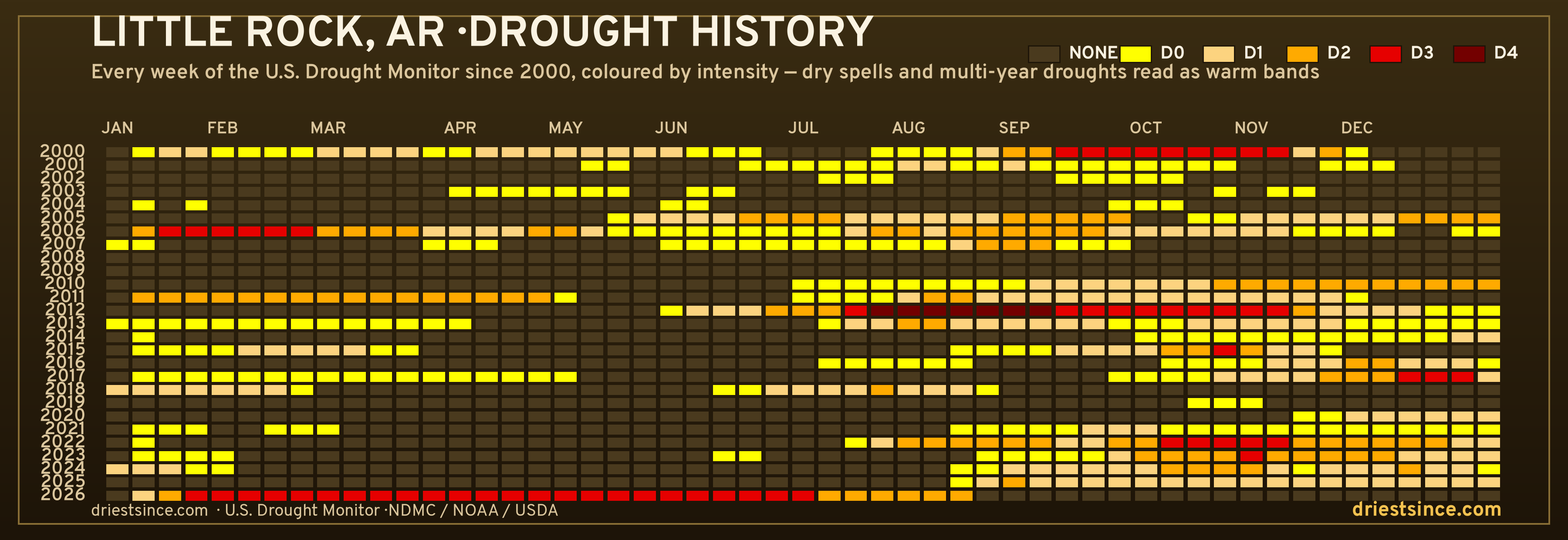 Little Rock, AR — county drought history since 2000
