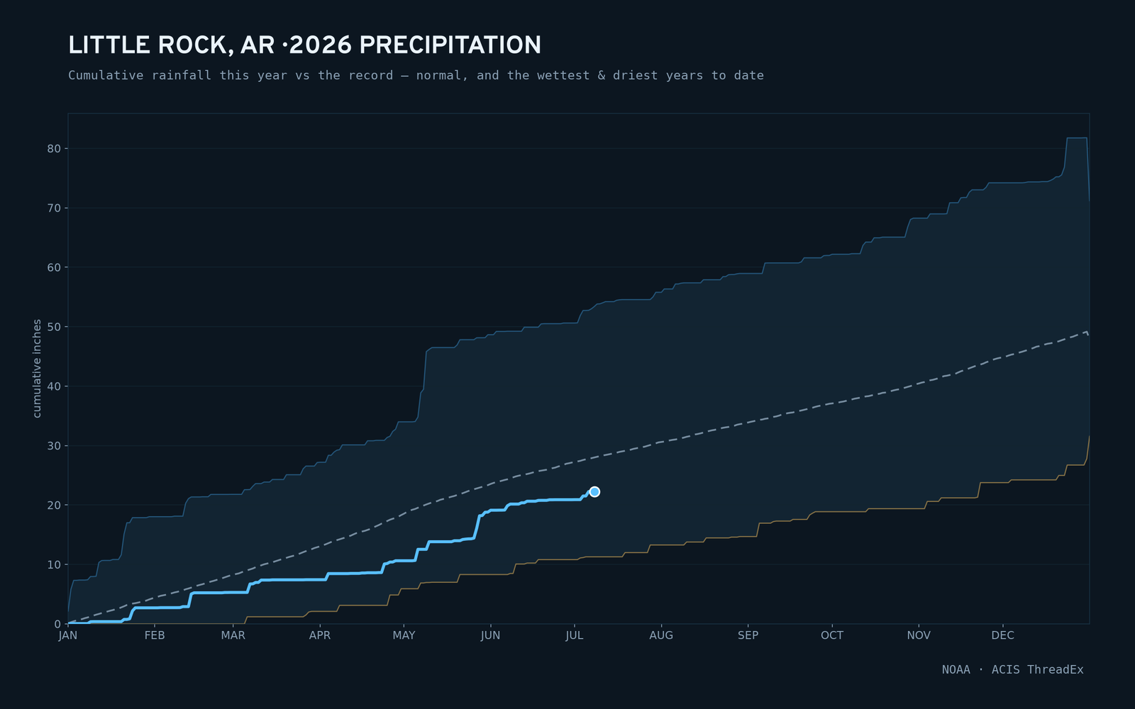 Little Rock, AR — cumulative rainfall this year vs the record