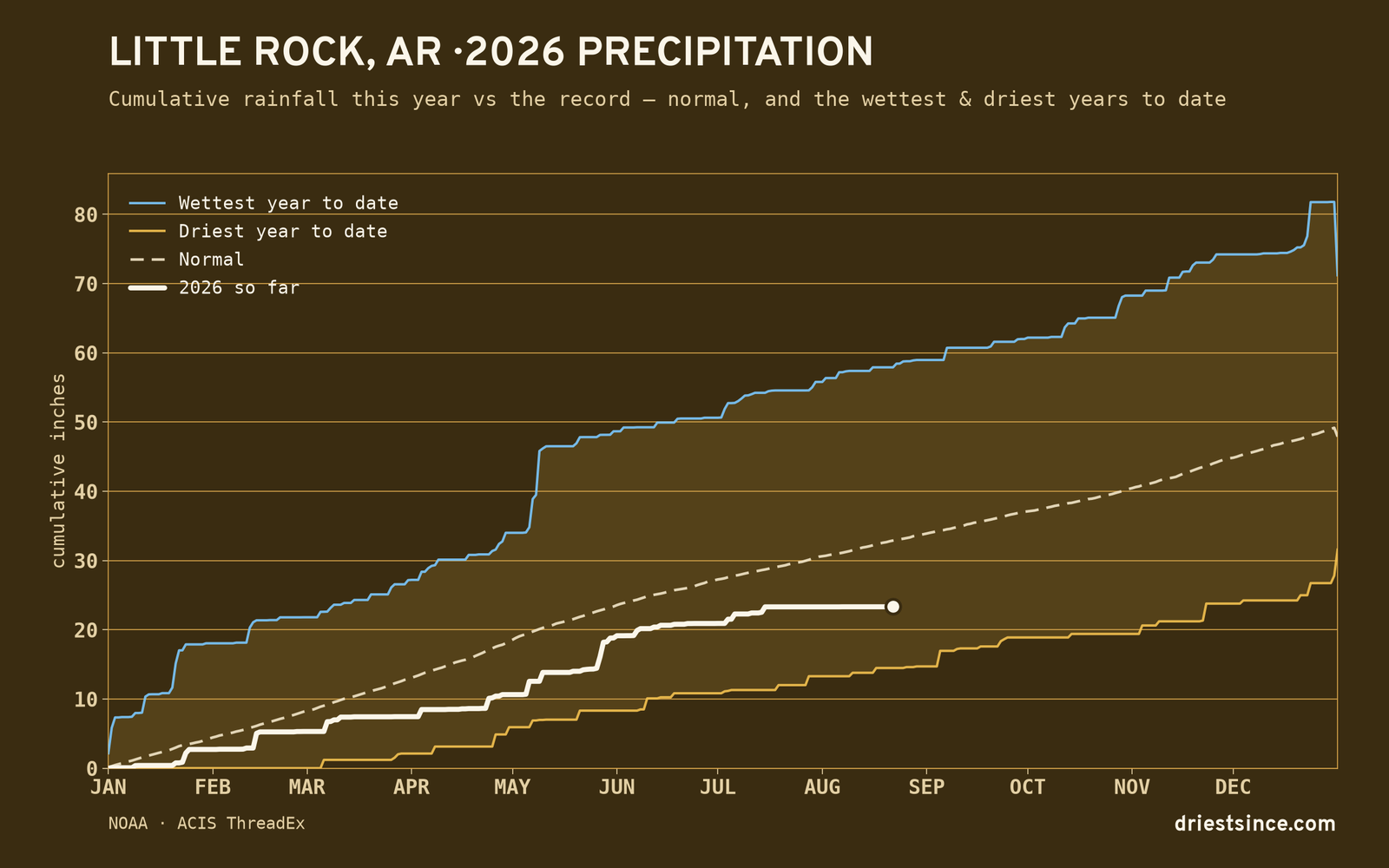 Little Rock, AR — cumulative rainfall this year vs the record