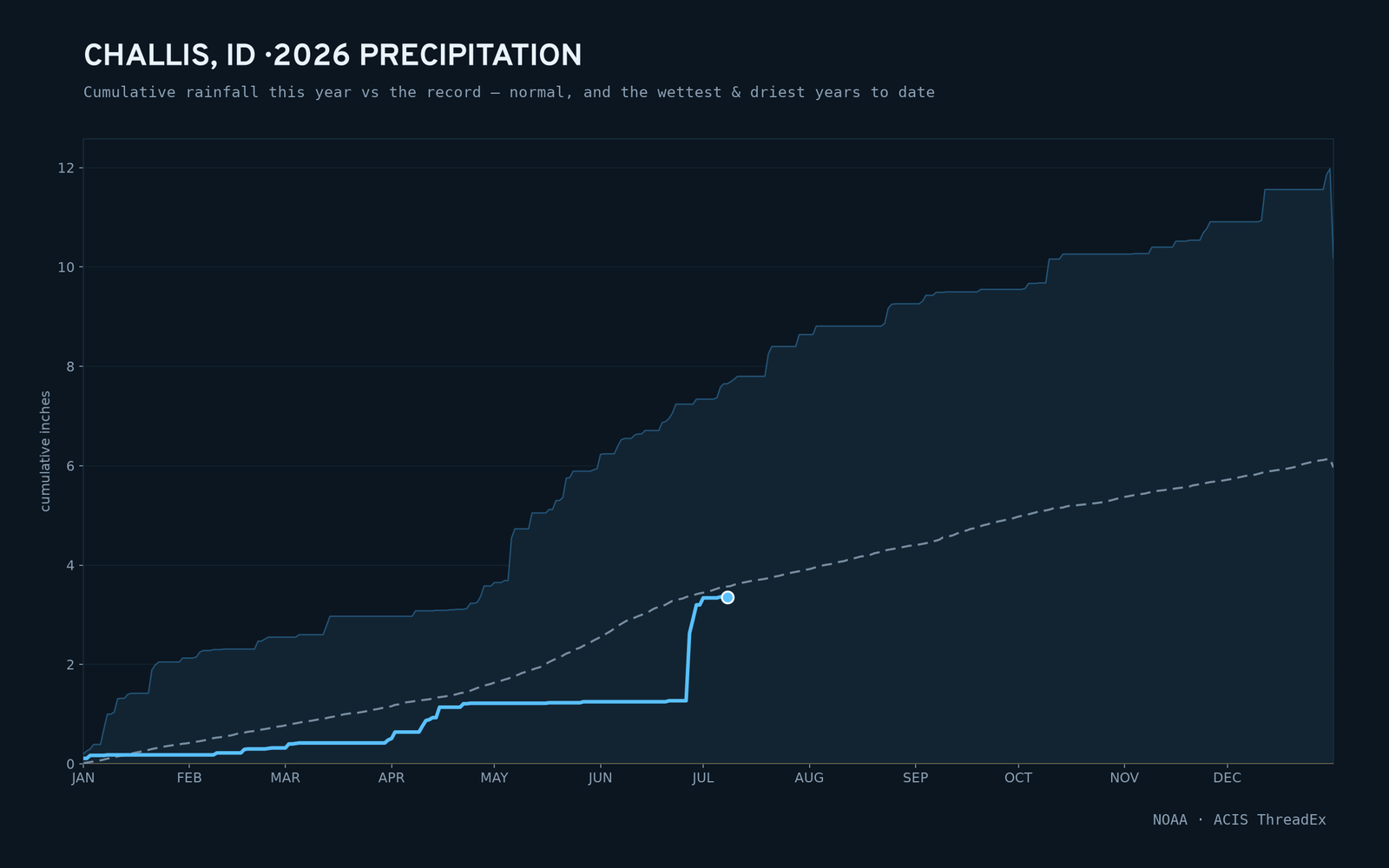 Challis, ID — cumulative rainfall this year vs the record