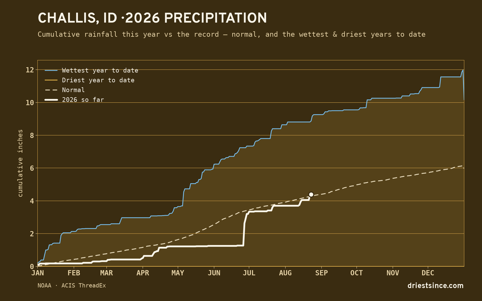 Challis, ID — cumulative rainfall this year vs the record