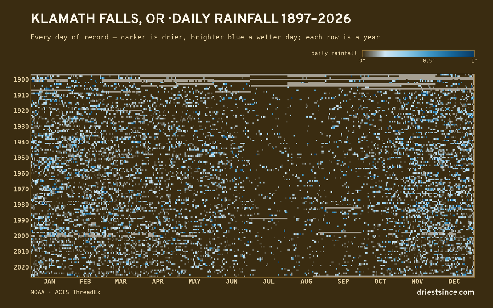 Klamath Falls, OR — daily rainfall every day on record