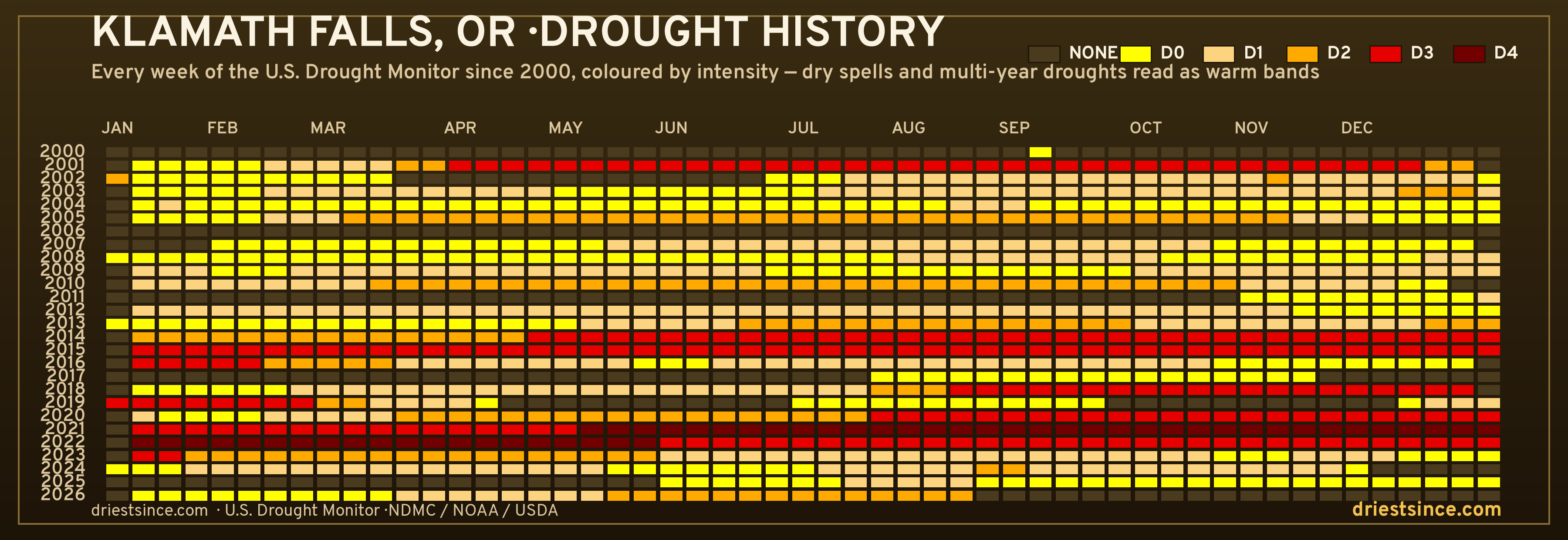 Klamath Falls, OR — county drought history since 2000