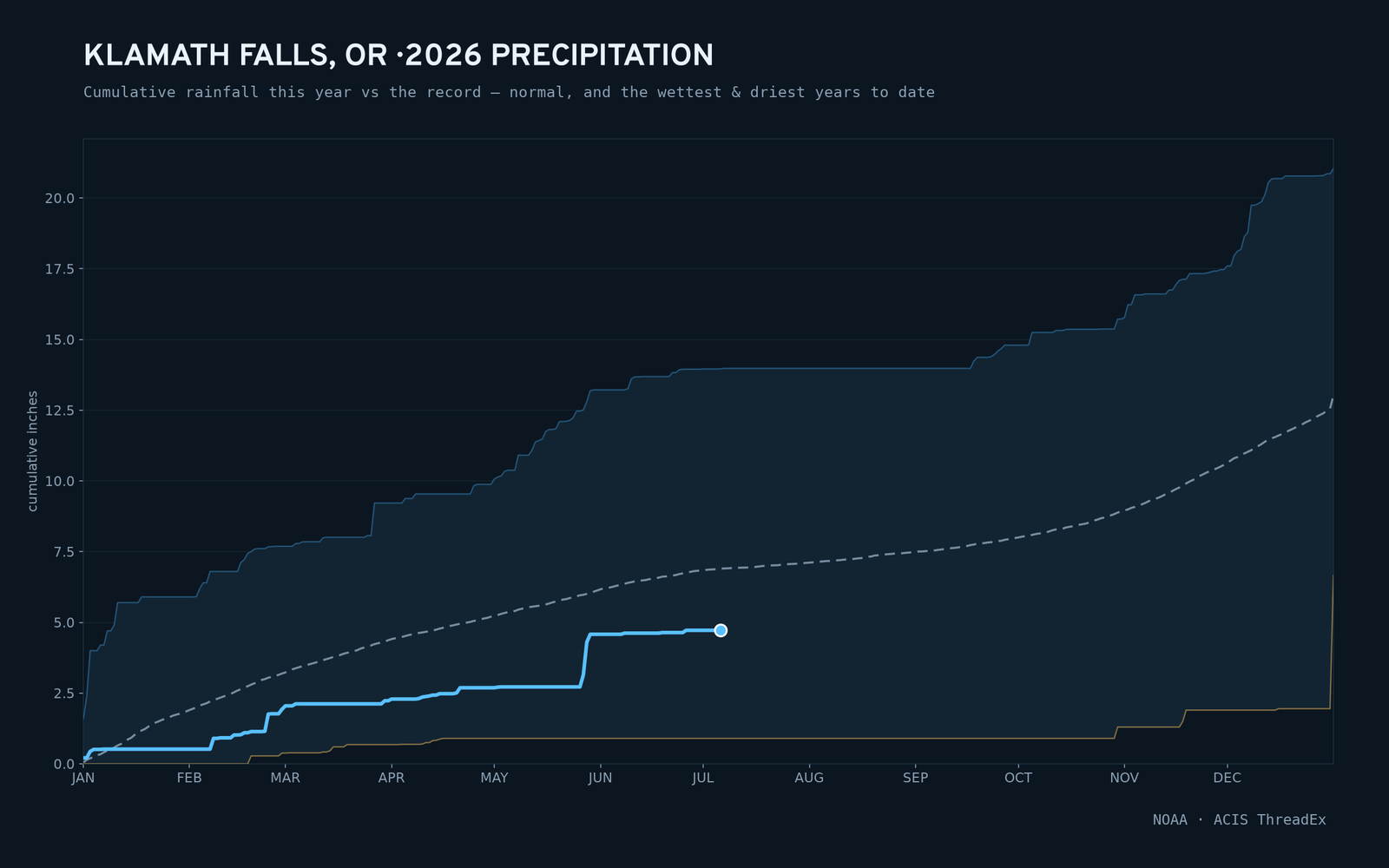 Klamath Falls, OR — cumulative rainfall this year vs the record